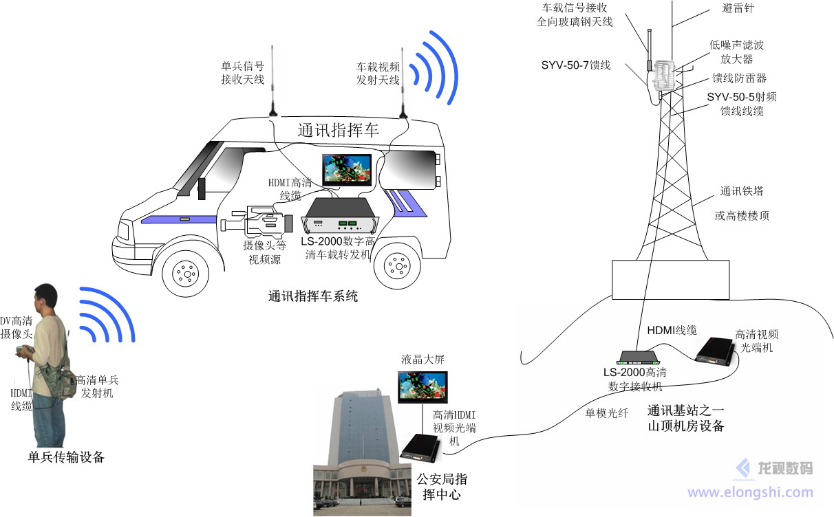 深圳龍視數(shù)碼單兵、車載、機(jī)載無線視頻應(yīng)急通訊視頻傳輸應(yīng)用