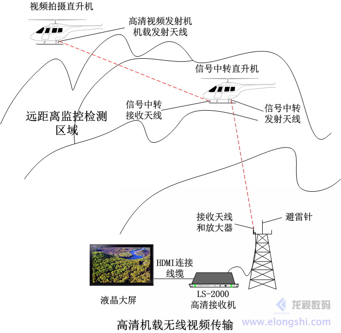 快捷選擇 深圳安視源無線單兵視頻傳輸機載視頻傳輸案例