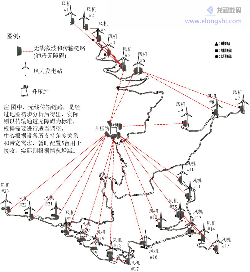 風力發(fā)電系統(tǒng)工業(yè)級無線微波設備傳輸應用圖