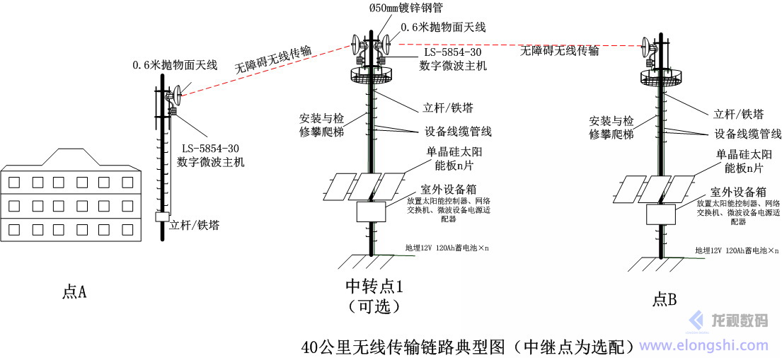 深圳安視源遠(yuǎn)距離無線微波傳輸系統(tǒng)鏈路典型圖(中繼點(diǎn)為選配)