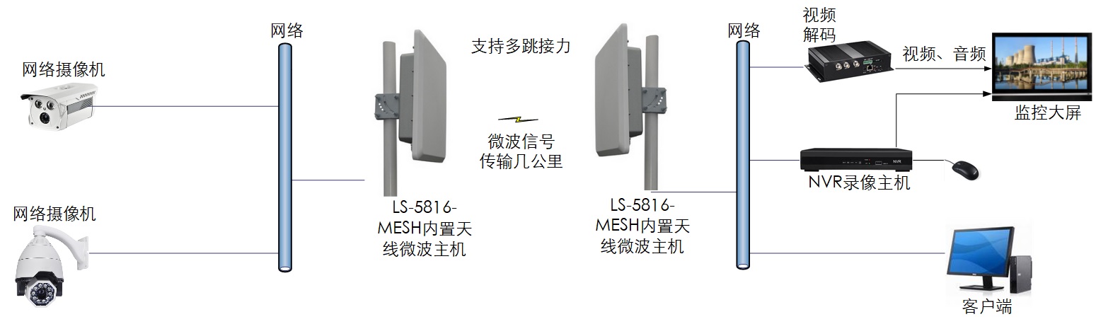工業(yè)級專業(yè)集成天線自組網(wǎng)MESH數(shù)字微波傳輸設備