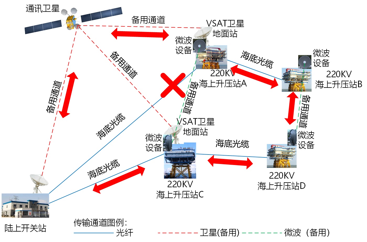 微波備用傳輸通道后的整體風(fēng)電場(chǎng)的升壓站與陸上開(kāi)關(guān)站之間的整體通訊鏈路-光纖中斷情況下鏈路圖