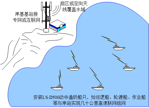 安裝LS-D500的船只，如巡邏船、輪渡船、作業(yè)船等與岸站實現(xiàn)幾十公里高速聯(lián)網(wǎng)組網(wǎng)
